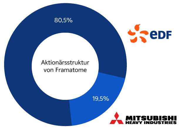 Aktionärsstruktur von Framatome