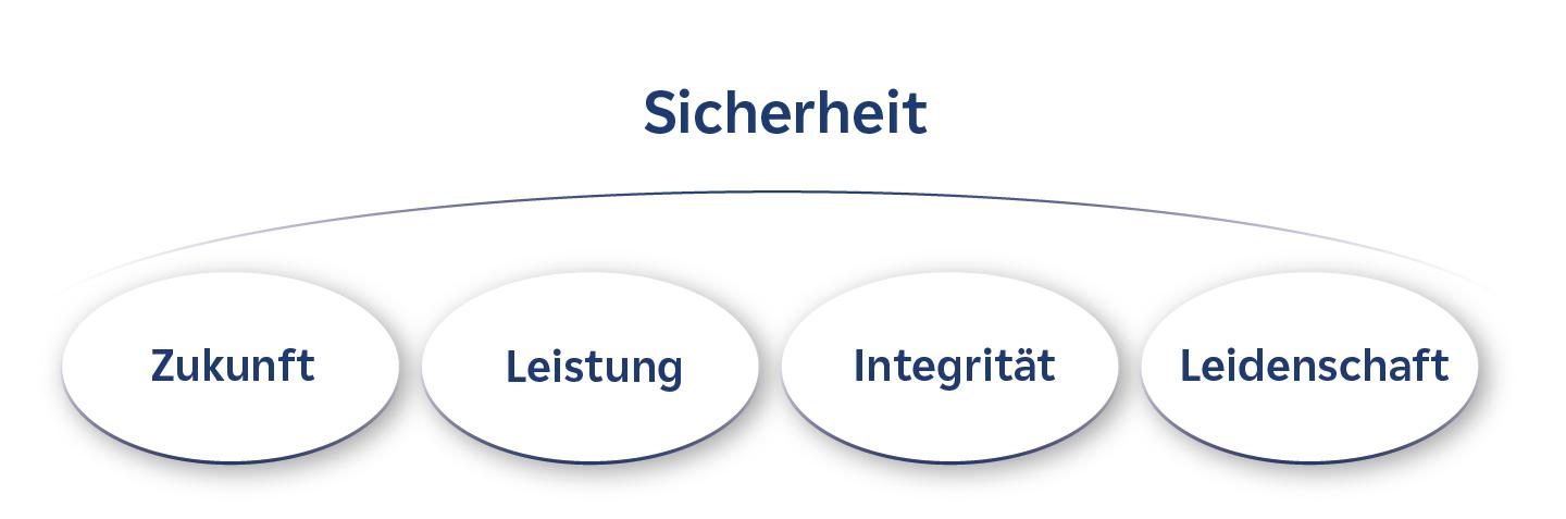 Sicherheit